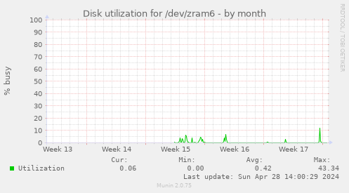 Disk utilization for /dev/zram6