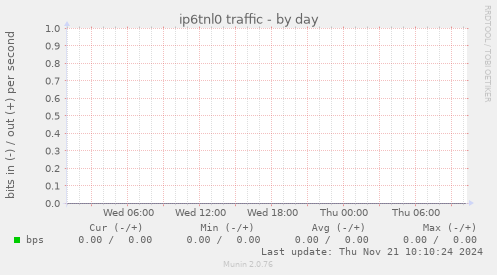 ip6tnl0 traffic