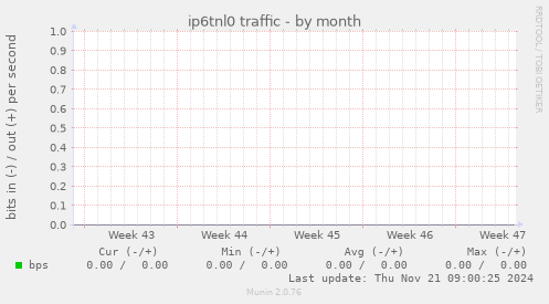 ip6tnl0 traffic