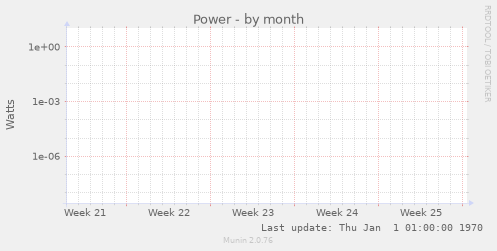 Power