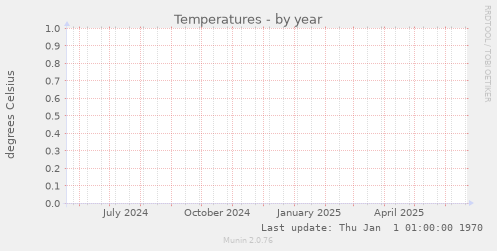 Temperatures
