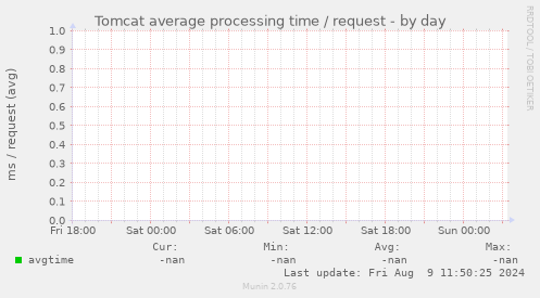 Tomcat average processing time / request