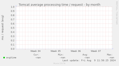 Tomcat average processing time / request