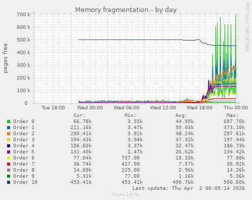 Memory fragmentation
