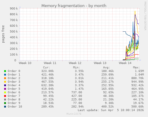 Memory fragmentation
