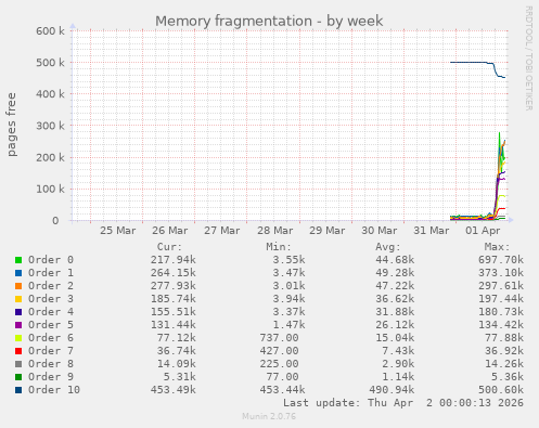 Memory fragmentation