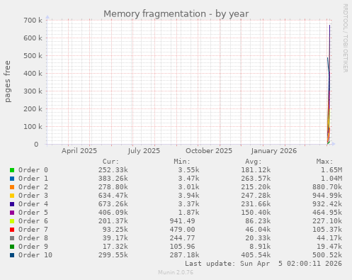 Memory fragmentation