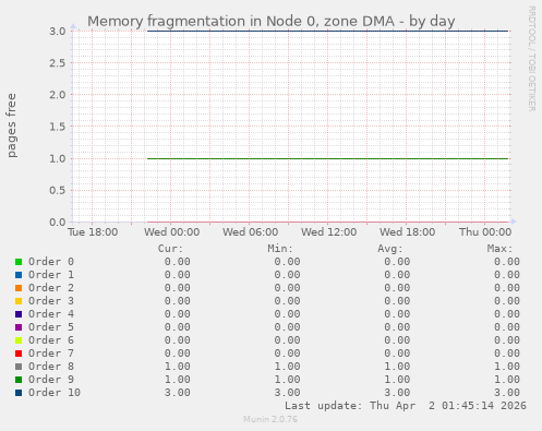 Memory fragmentation in Node 0, zone DMA