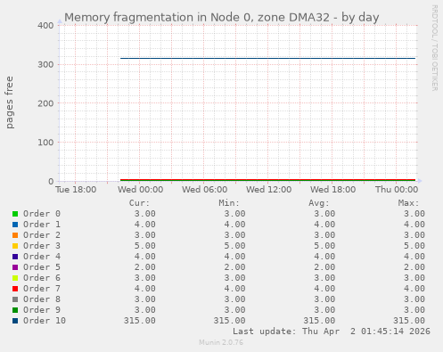 Memory fragmentation in Node 0, zone DMA32