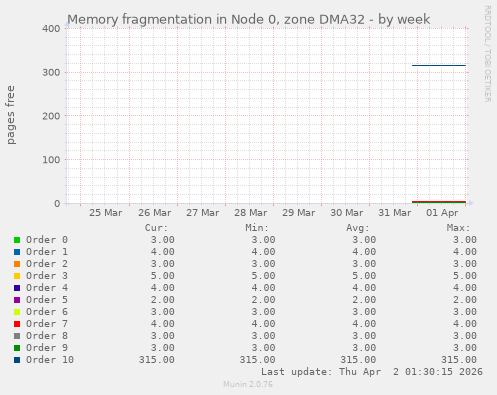Memory fragmentation in Node 0, zone DMA32