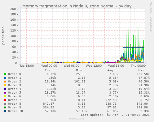 Memory fragmentation in Node 0, zone Normal