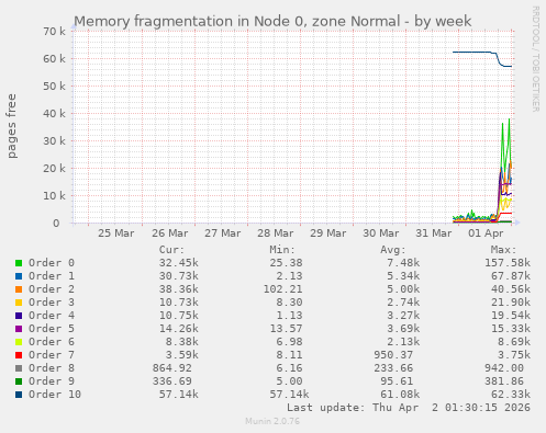 Memory fragmentation in Node 0, zone Normal