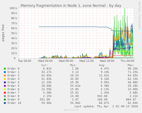 Memory fragmentation in Node 1, zone Normal