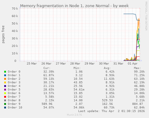 Memory fragmentation in Node 1, zone Normal