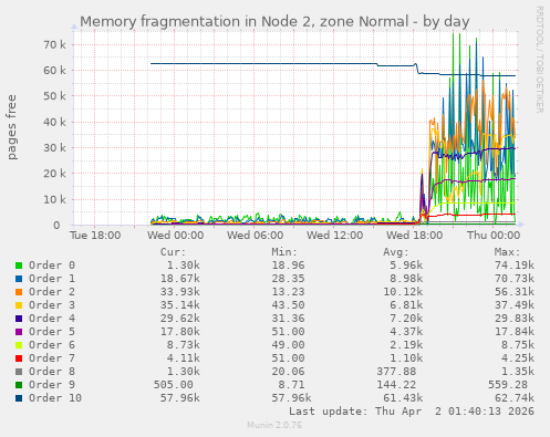 Memory fragmentation in Node 2, zone Normal