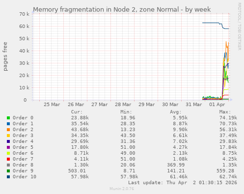 Memory fragmentation in Node 2, zone Normal
