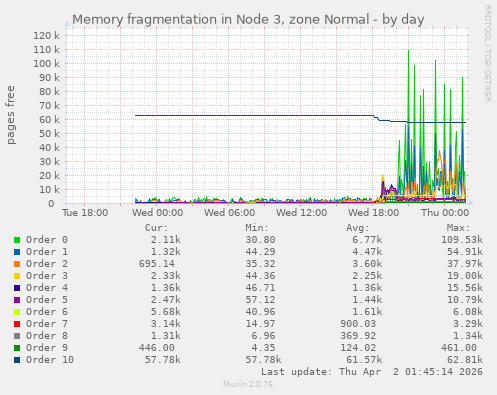 Memory fragmentation in Node 3, zone Normal