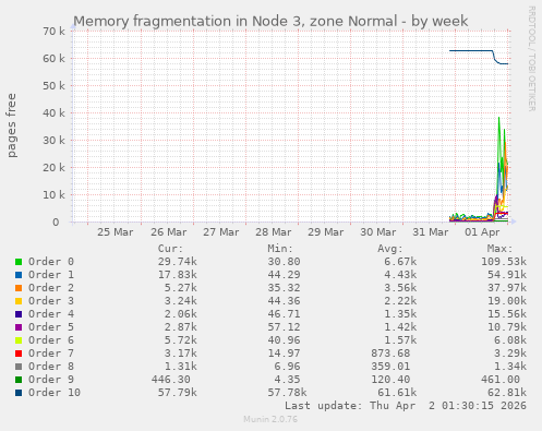 Memory fragmentation in Node 3, zone Normal