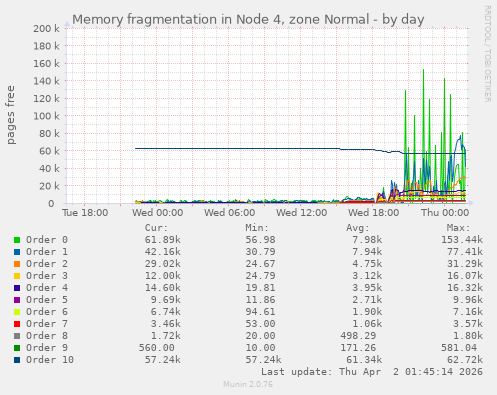 Memory fragmentation in Node 4, zone Normal