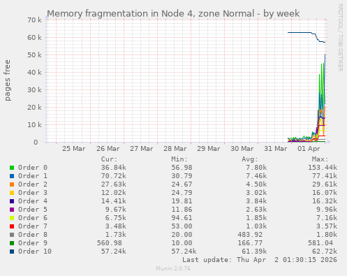 Memory fragmentation in Node 4, zone Normal