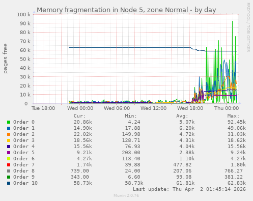 Memory fragmentation in Node 5, zone Normal