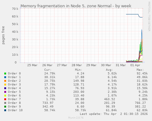 Memory fragmentation in Node 5, zone Normal