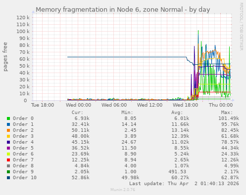 Memory fragmentation in Node 6, zone Normal