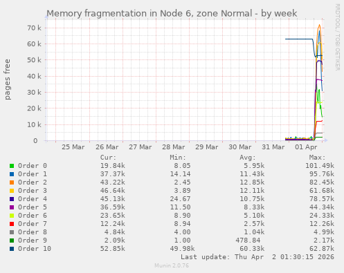 Memory fragmentation in Node 6, zone Normal