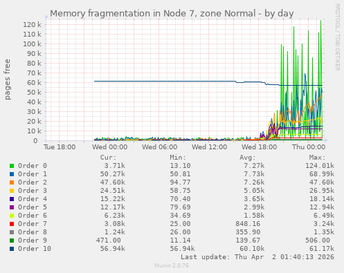 Memory fragmentation in Node 7, zone Normal