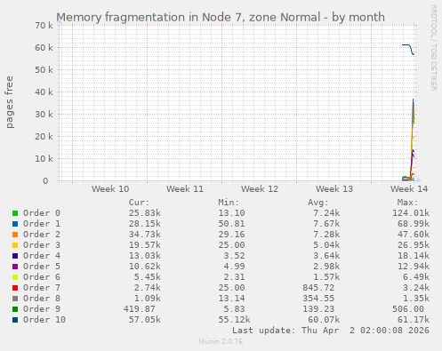 monthly graph