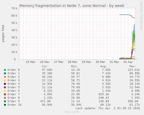 Memory fragmentation in Node 7, zone Normal