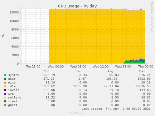 CPU usage