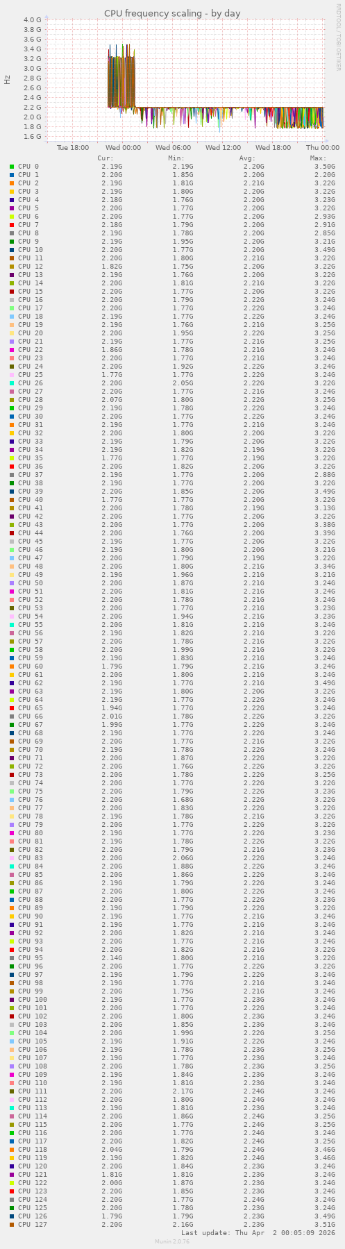 CPU frequency scaling