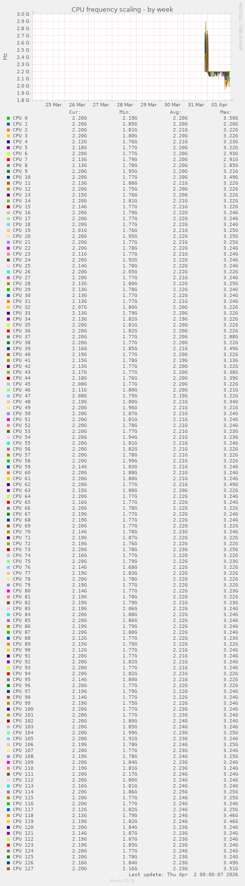 CPU frequency scaling