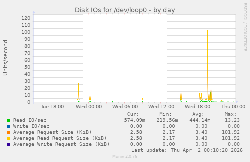 Disk IOs for /dev/loop0