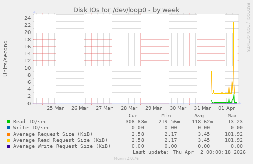 Disk IOs for /dev/loop0