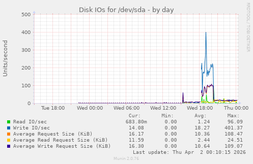 Disk IOs for /dev/sda