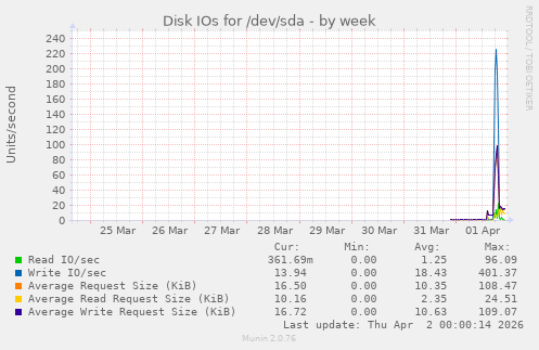 Disk IOs for /dev/sda