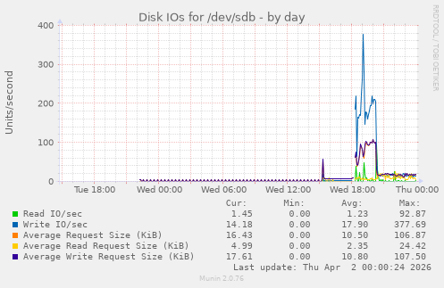 Disk IOs for /dev/sdb