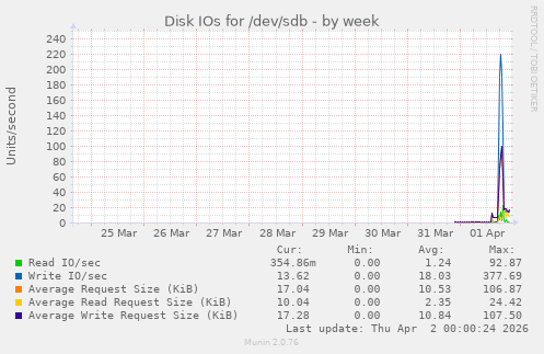 Disk IOs for /dev/sdb