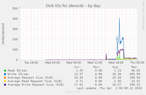 Disk IOs for /dev/sdc