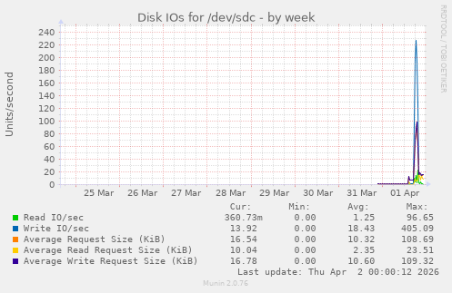 Disk IOs for /dev/sdc