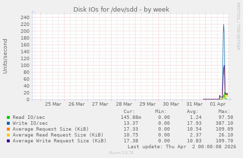 Disk IOs for /dev/sdd