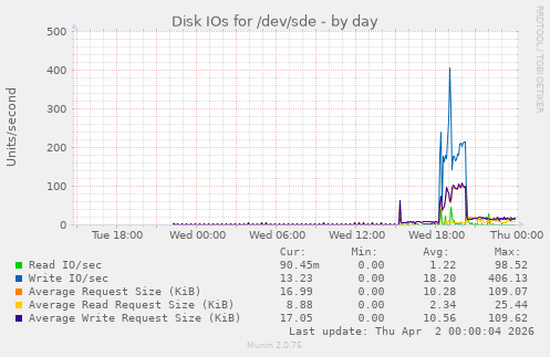 Disk IOs for /dev/sde