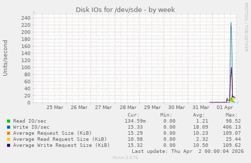 Disk IOs for /dev/sde