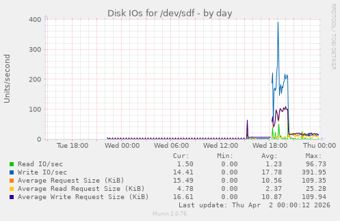 Disk IOs for /dev/sdf