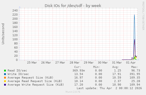 Disk IOs for /dev/sdf