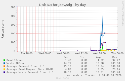 Disk IOs for /dev/sdg