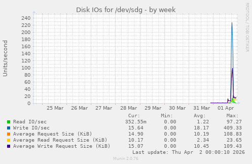 Disk IOs for /dev/sdg
