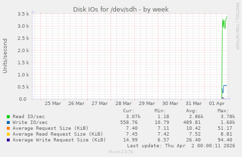 Disk IOs for /dev/sdh